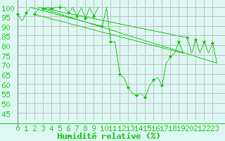 Courbe de l'humidit relative pour Payerne (Sw)
