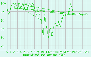 Courbe de l'humidit relative pour Nordholz