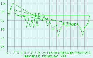 Courbe de l'humidit relative pour Buechel