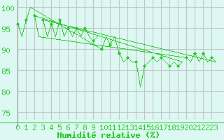 Courbe de l'humidit relative pour Frankfort (All)
