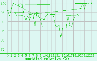 Courbe de l'humidit relative pour Torino / Caselle