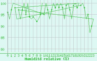 Courbe de l'humidit relative pour Cork Airport