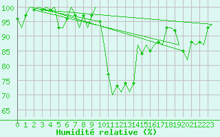 Courbe de l'humidit relative pour Dublin (Ir)