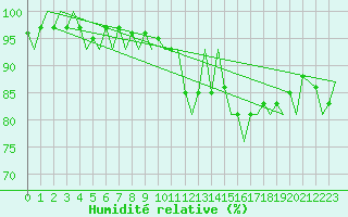 Courbe de l'humidit relative pour Tiree
