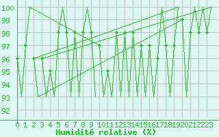 Courbe de l'humidit relative pour Olbia / Costa Smeralda