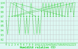 Courbe de l'humidit relative pour Ingolstadt