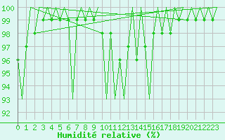 Courbe de l'humidit relative pour Roenne