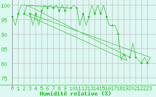 Courbe de l'humidit relative pour Koebenhavn / Roskilde