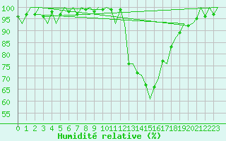 Courbe de l'humidit relative pour Wattisham