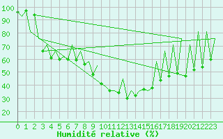 Courbe de l'humidit relative pour Suceava / Salcea