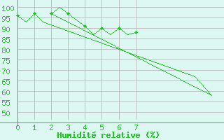 Courbe de l'humidit relative pour Beauvechain (Be)