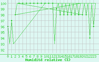 Courbe de l'humidit relative pour Luxembourg (Lux)