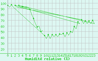 Courbe de l'humidit relative pour Gallivare