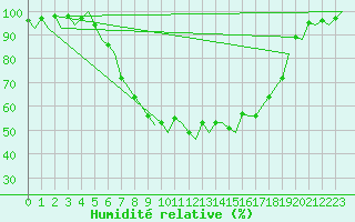 Courbe de l'humidit relative pour Groningen Airport Eelde