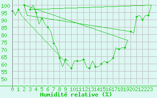 Courbe de l'humidit relative pour Leeuwarden