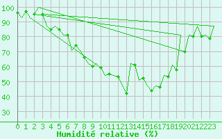 Courbe de l'humidit relative pour Sibiu