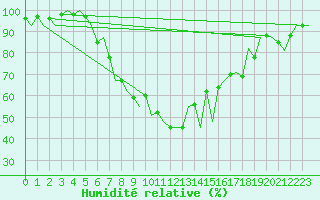Courbe de l'humidit relative pour Tirgu Mures
