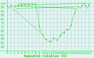 Courbe de l'humidit relative pour Fassberg