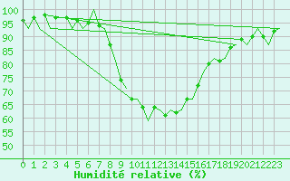 Courbe de l'humidit relative pour Verona / Villafranca