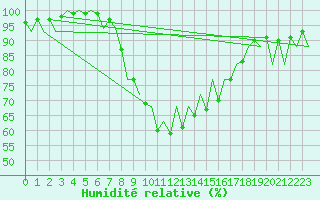 Courbe de l'humidit relative pour Menorca / Mahon