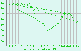 Courbe de l'humidit relative pour Celle