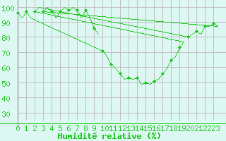 Courbe de l'humidit relative pour Wunstorf