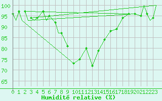 Courbe de l'humidit relative pour Evenes