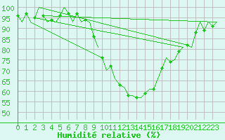 Courbe de l'humidit relative pour Cranwell