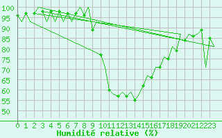 Courbe de l'humidit relative pour Gerona (Esp)