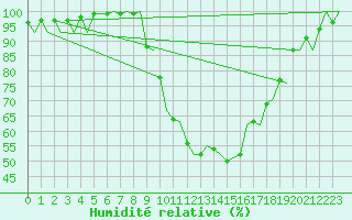 Courbe de l'humidit relative pour Gerona (Esp)