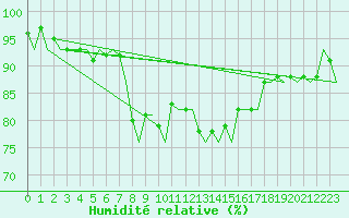 Courbe de l'humidit relative pour Milan (It)