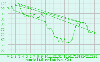 Courbe de l'humidit relative pour Holzdorf