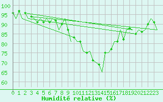 Courbe de l'humidit relative pour Amsterdam Airport Schiphol