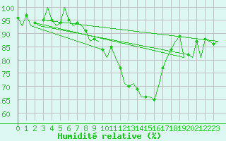 Courbe de l'humidit relative pour Bueckeburg