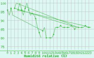 Courbe de l'humidit relative pour Karlsborg