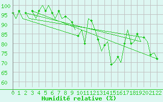 Courbe de l'humidit relative pour Lulea / Kallax