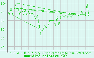 Courbe de l'humidit relative pour Beauvechain (Be)