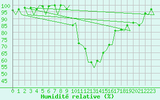 Courbe de l'humidit relative pour Gerona (Esp)
