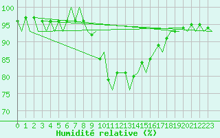Courbe de l'humidit relative pour Mosjoen Kjaerstad