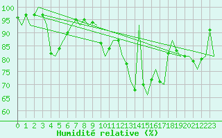 Courbe de l'humidit relative pour Buechel