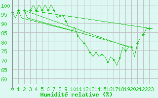 Courbe de l'humidit relative pour Shawbury