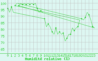 Courbe de l'humidit relative pour Bonn (All)