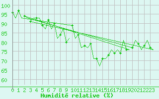 Courbe de l'humidit relative pour Wien / Schwechat-Flughafen