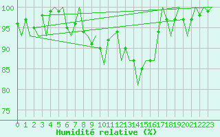 Courbe de l'humidit relative pour Celle