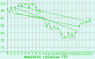 Courbe de l'humidit relative pour Muenster / Osnabrueck