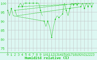 Courbe de l'humidit relative pour Kuusamo