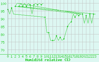 Courbe de l'humidit relative pour Burgos (Esp)