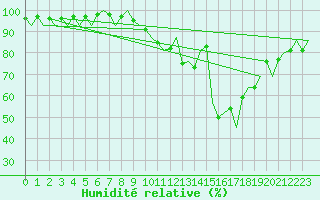 Courbe de l'humidit relative pour Klagenfurt-Flughafen