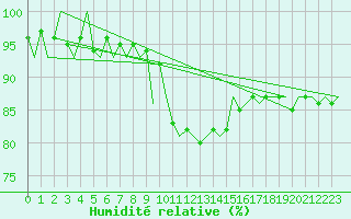 Courbe de l'humidit relative pour Hannover
