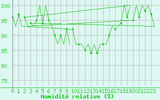 Courbe de l'humidit relative pour Eindhoven (PB)